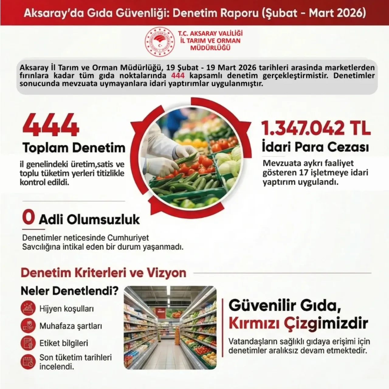 Aksaray'da Şubat-Mart Dönemi Gıda Denetimleri Yoğunlaştı