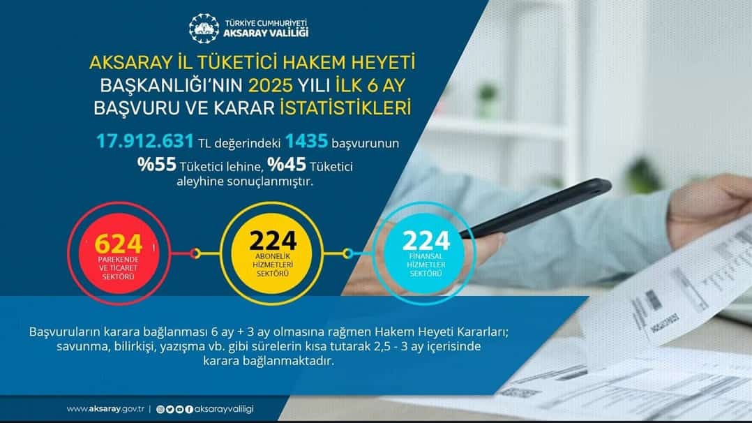  Aksaray Tüketici Hakem Heyeti'nden İlk 6 Ay Raporu: Başvurular ve Kararların Detaylı Analizi